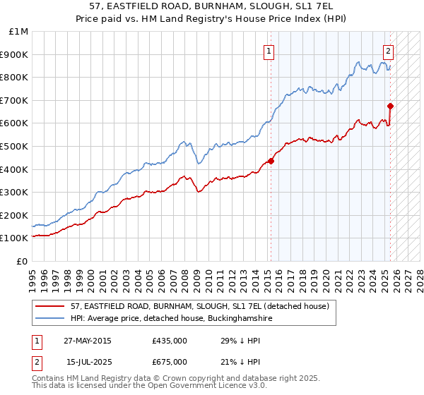 57, EASTFIELD ROAD, BURNHAM, SLOUGH, SL1 7EL: Price paid vs HM Land Registry's House Price Index