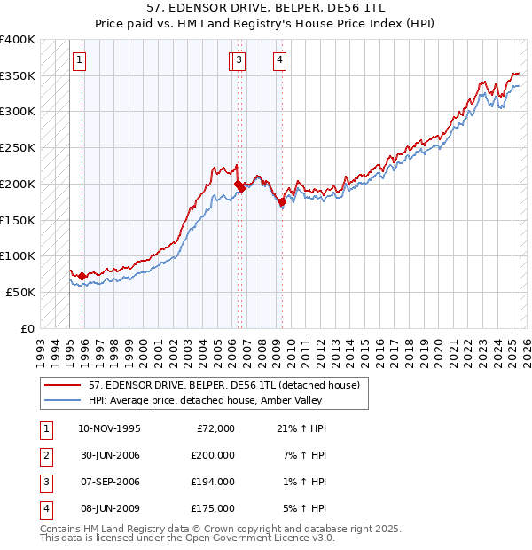 57, EDENSOR DRIVE, BELPER, DE56 1TL: Price paid vs HM Land Registry's House Price Index