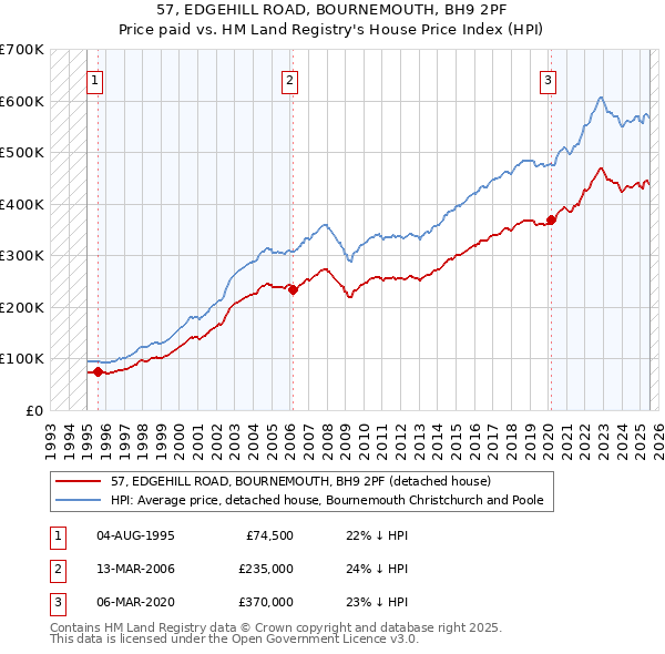 57, EDGEHILL ROAD, BOURNEMOUTH, BH9 2PF: Price paid vs HM Land Registry's House Price Index