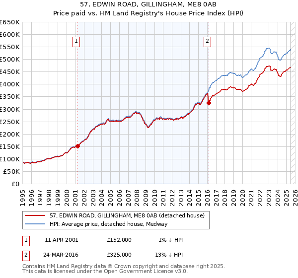 57, EDWIN ROAD, GILLINGHAM, ME8 0AB: Price paid vs HM Land Registry's House Price Index