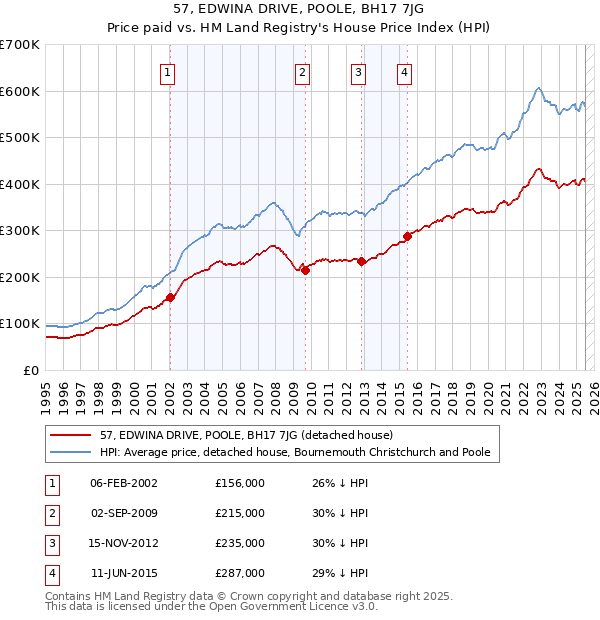 57, EDWINA DRIVE, POOLE, BH17 7JG: Price paid vs HM Land Registry's House Price Index