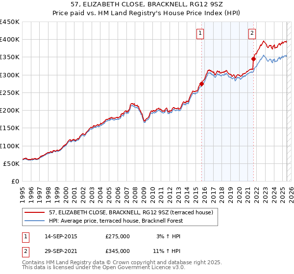 57, ELIZABETH CLOSE, BRACKNELL, RG12 9SZ: Price paid vs HM Land Registry's House Price Index