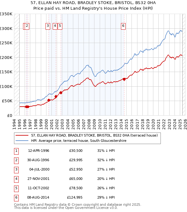 57, ELLAN HAY ROAD, BRADLEY STOKE, BRISTOL, BS32 0HA: Price paid vs HM Land Registry's House Price Index