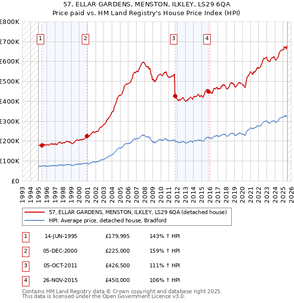 57, ELLAR GARDENS, MENSTON, ILKLEY, LS29 6QA: Price paid vs HM Land Registry's House Price Index