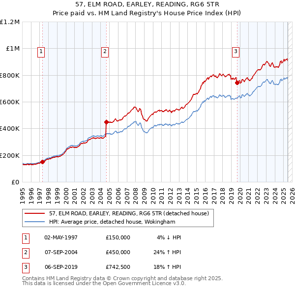 57, ELM ROAD, EARLEY, READING, RG6 5TR: Price paid vs HM Land Registry's House Price Index