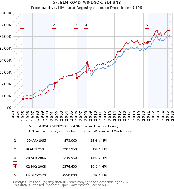 57, ELM ROAD, WINDSOR, SL4 3NB: Price paid vs HM Land Registry's House Price Index