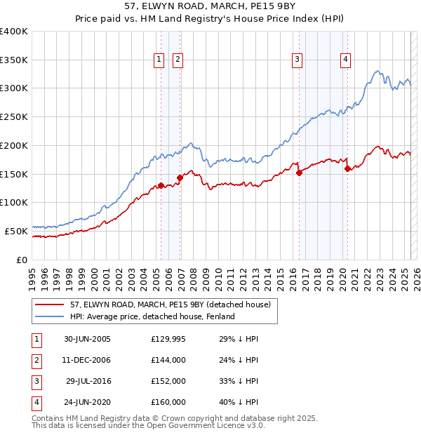 57, ELWYN ROAD, MARCH, PE15 9BY: Price paid vs HM Land Registry's House Price Index