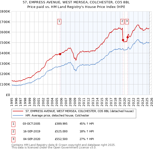 57, EMPRESS AVENUE, WEST MERSEA, COLCHESTER, CO5 8BL: Price paid vs HM Land Registry's House Price Index