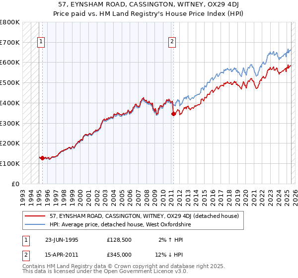57, EYNSHAM ROAD, CASSINGTON, WITNEY, OX29 4DJ: Price paid vs HM Land Registry's House Price Index