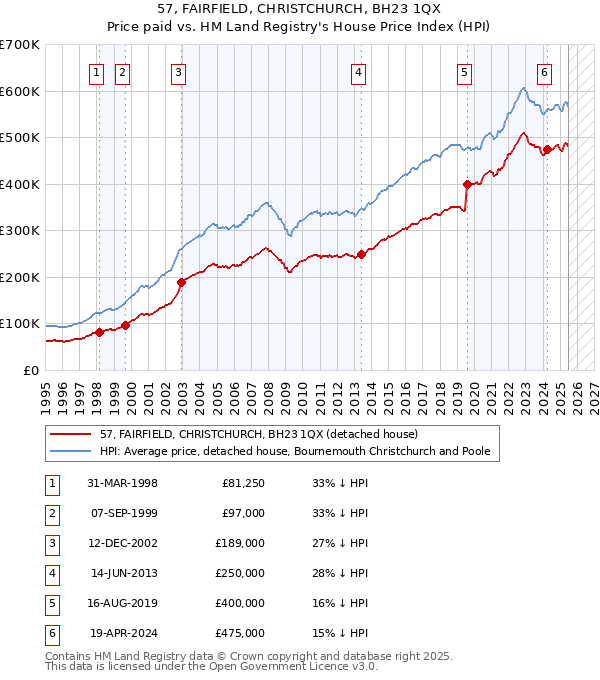 57, FAIRFIELD, CHRISTCHURCH, BH23 1QX: Price paid vs HM Land Registry's House Price Index
