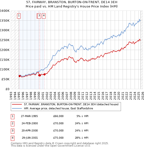 57, FAIRWAY, BRANSTON, BURTON-ON-TRENT, DE14 3EH: Price paid vs HM Land Registry's House Price Index