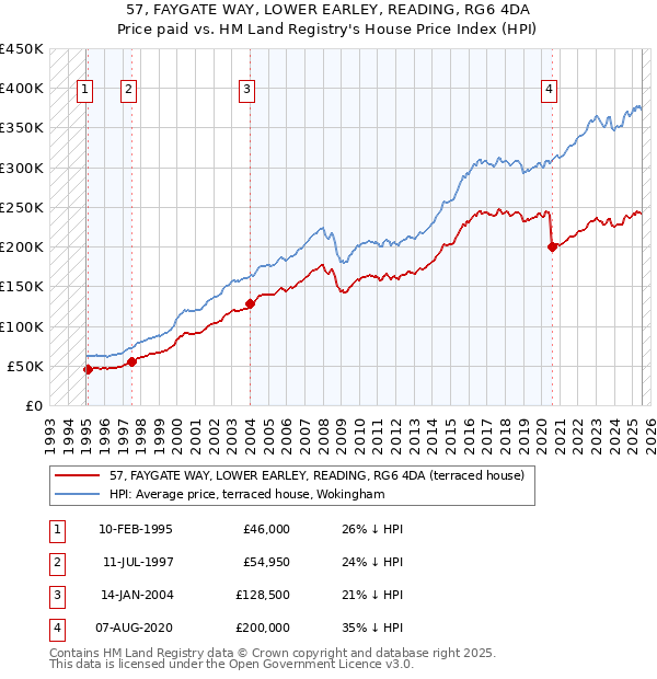 57, FAYGATE WAY, LOWER EARLEY, READING, RG6 4DA: Price paid vs HM Land Registry's House Price Index