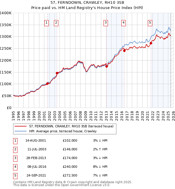 57, FERNDOWN, CRAWLEY, RH10 3SB: Price paid vs HM Land Registry's House Price Index