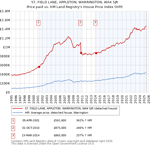 57, FIELD LANE, APPLETON, WARRINGTON, WA4 5JR: Price paid vs HM Land Registry's House Price Index