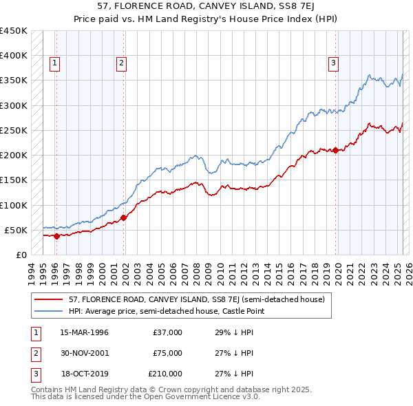 57, FLORENCE ROAD, CANVEY ISLAND, SS8 7EJ: Price paid vs HM Land Registry's House Price Index