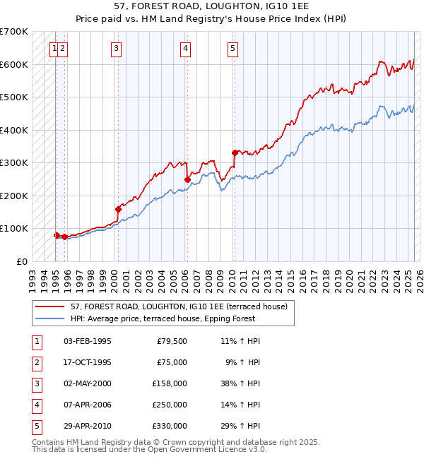 57, FOREST ROAD, LOUGHTON, IG10 1EE: Price paid vs HM Land Registry's House Price Index