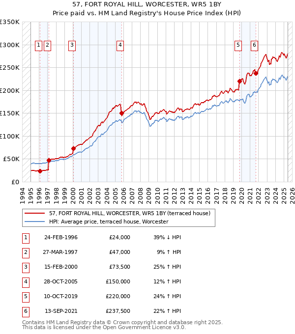 57, FORT ROYAL HILL, WORCESTER, WR5 1BY: Price paid vs HM Land Registry's House Price Index