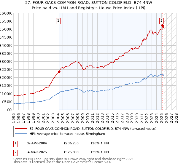 57, FOUR OAKS COMMON ROAD, SUTTON COLDFIELD, B74 4NW: Price paid vs HM Land Registry's House Price Index