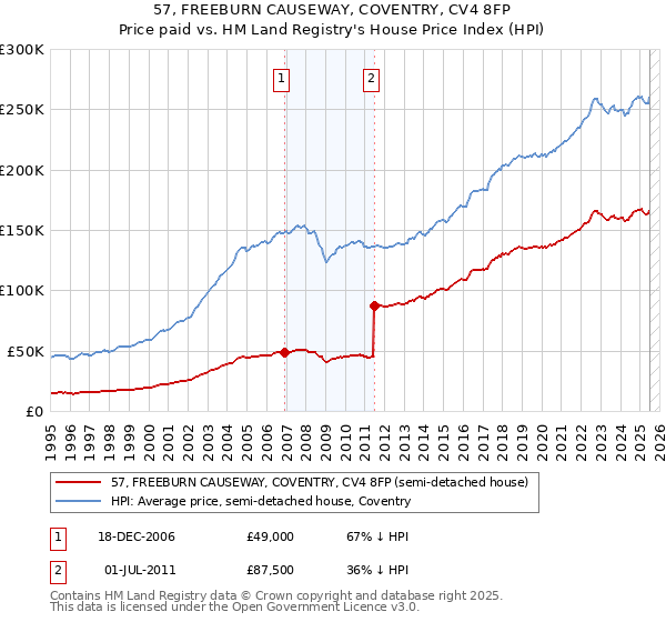 57, FREEBURN CAUSEWAY, COVENTRY, CV4 8FP: Price paid vs HM Land Registry's House Price Index
