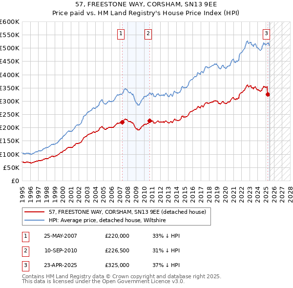 57, FREESTONE WAY, CORSHAM, SN13 9EE: Price paid vs HM Land Registry's House Price Index