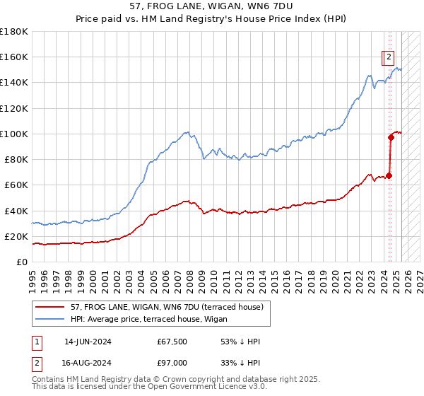 57, FROG LANE, WIGAN, WN6 7DU: Price paid vs HM Land Registry's House Price Index