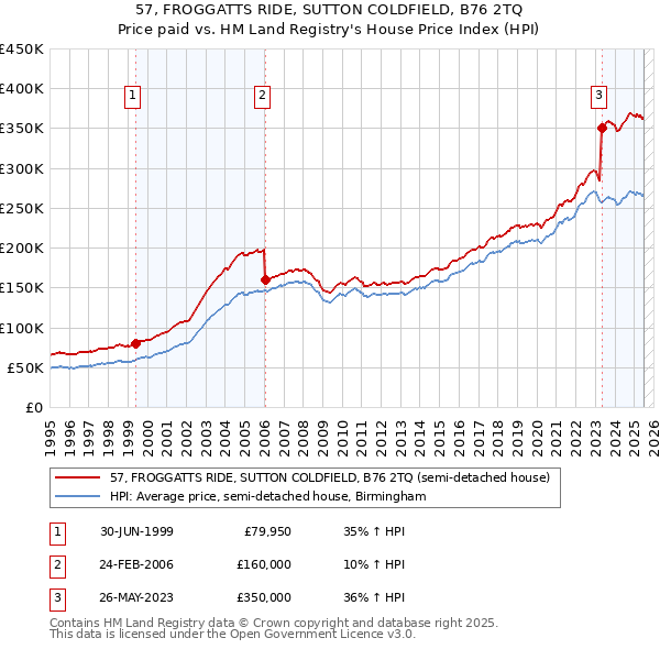 57, FROGGATTS RIDE, SUTTON COLDFIELD, B76 2TQ: Price paid vs HM Land Registry's House Price Index