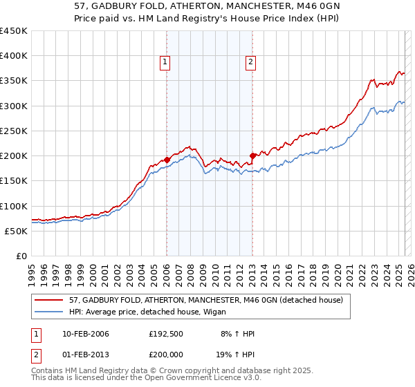 57, GADBURY FOLD, ATHERTON, MANCHESTER, M46 0GN: Price paid vs HM Land Registry's House Price Index
