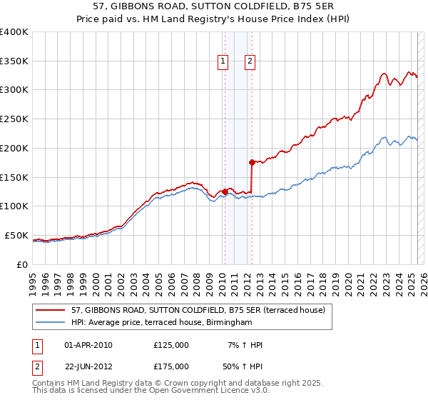 57, GIBBONS ROAD, SUTTON COLDFIELD, B75 5ER: Price paid vs HM Land Registry's House Price Index
