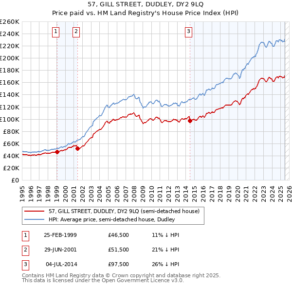 57, GILL STREET, DUDLEY, DY2 9LQ: Price paid vs HM Land Registry's House Price Index