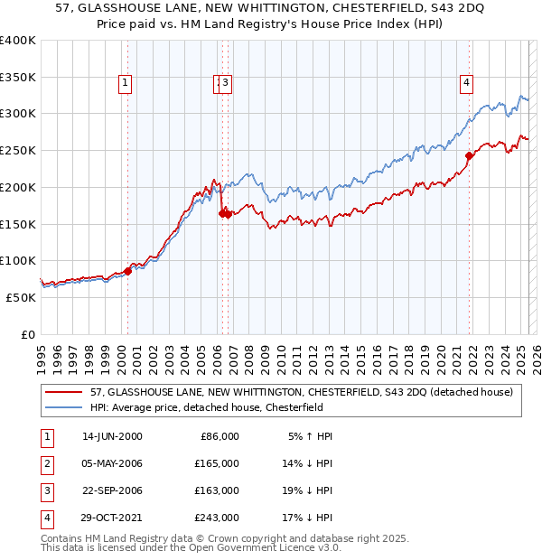 57, GLASSHOUSE LANE, NEW WHITTINGTON, CHESTERFIELD, S43 2DQ: Price paid vs HM Land Registry's House Price Index