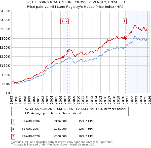 57, GLESSING ROAD, STONE CROSS, PEVENSEY, BN24 5FD: Price paid vs HM Land Registry's House Price Index