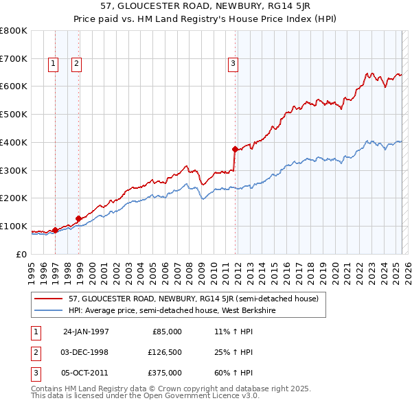 57, GLOUCESTER ROAD, NEWBURY, RG14 5JR: Price paid vs HM Land Registry's House Price Index