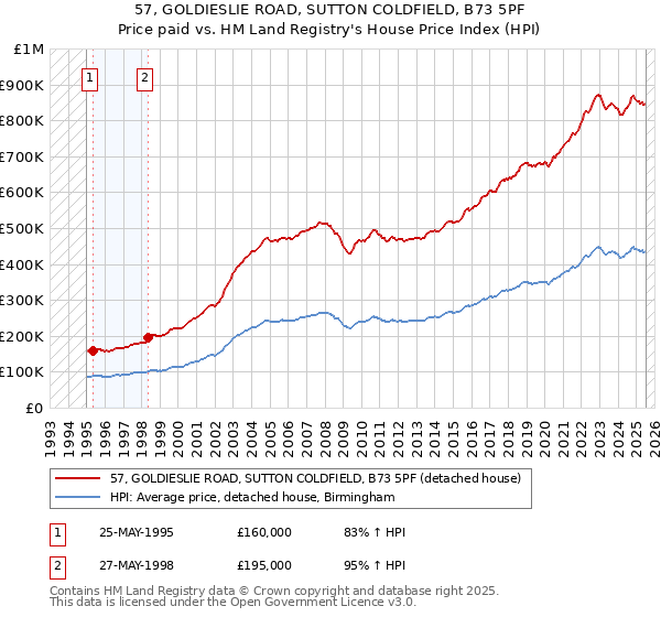 57, GOLDIESLIE ROAD, SUTTON COLDFIELD, B73 5PF: Price paid vs HM Land Registry's House Price Index