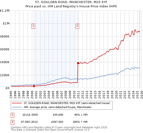 57, GOULDEN ROAD, MANCHESTER, M20 4YF: Price paid vs HM Land Registry's House Price Index