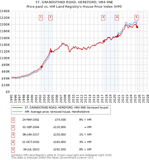 57, GRANDSTAND ROAD, HEREFORD, HR4 9NE: Price paid vs HM Land Registry's House Price Index