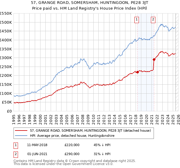 57, GRANGE ROAD, SOMERSHAM, HUNTINGDON, PE28 3JT: Price paid vs HM Land Registry's House Price Index