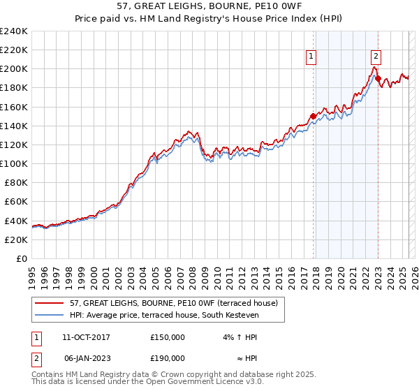57, GREAT LEIGHS, BOURNE, PE10 0WF: Price paid vs HM Land Registry's House Price Index