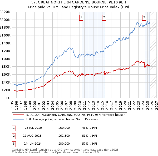57, GREAT NORTHERN GARDENS, BOURNE, PE10 9EH: Price paid vs HM Land Registry's House Price Index