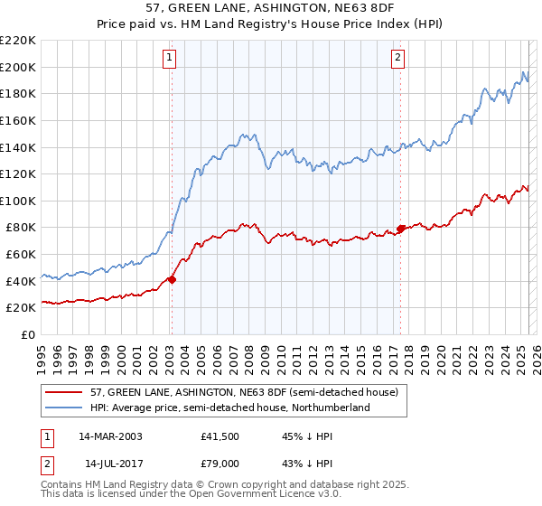 57, GREEN LANE, ASHINGTON, NE63 8DF: Price paid vs HM Land Registry's House Price Index