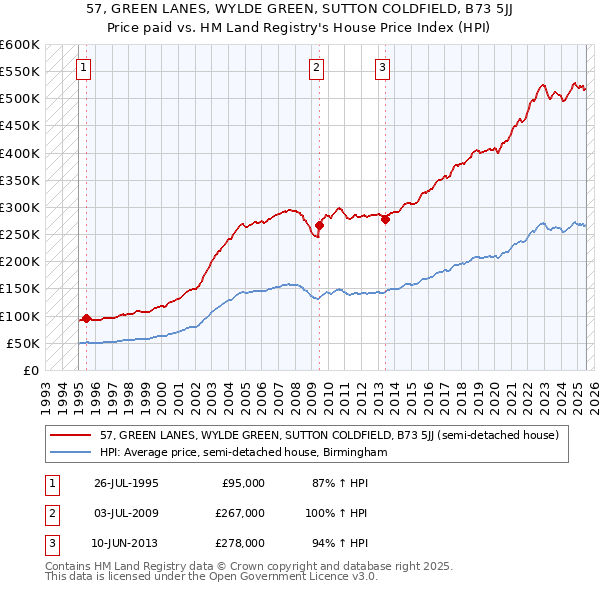 57, GREEN LANES, WYLDE GREEN, SUTTON COLDFIELD, B73 5JJ: Price paid vs HM Land Registry's House Price Index