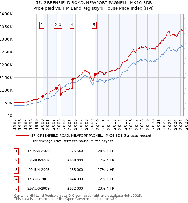 57, GREENFIELD ROAD, NEWPORT PAGNELL, MK16 8DB: Price paid vs HM Land Registry's House Price Index