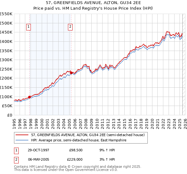 57, GREENFIELDS AVENUE, ALTON, GU34 2EE: Price paid vs HM Land Registry's House Price Index