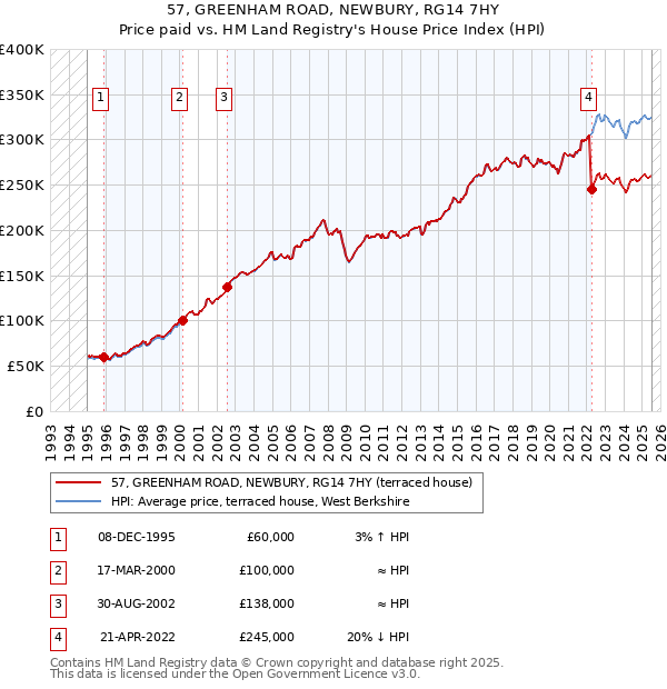 57, GREENHAM ROAD, NEWBURY, RG14 7HY: Price paid vs HM Land Registry's House Price Index