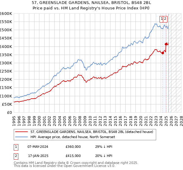 57, GREENSLADE GARDENS, NAILSEA, BRISTOL, BS48 2BL: Price paid vs HM Land Registry's House Price Index