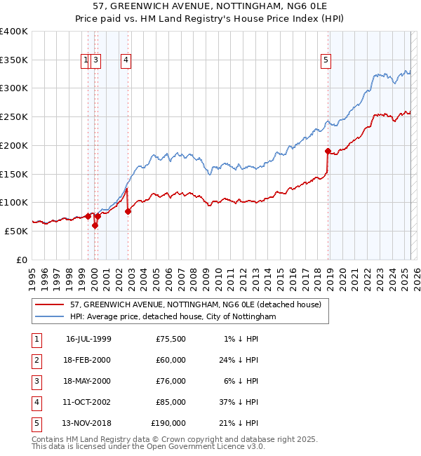 57, GREENWICH AVENUE, NOTTINGHAM, NG6 0LE: Price paid vs HM Land Registry's House Price Index