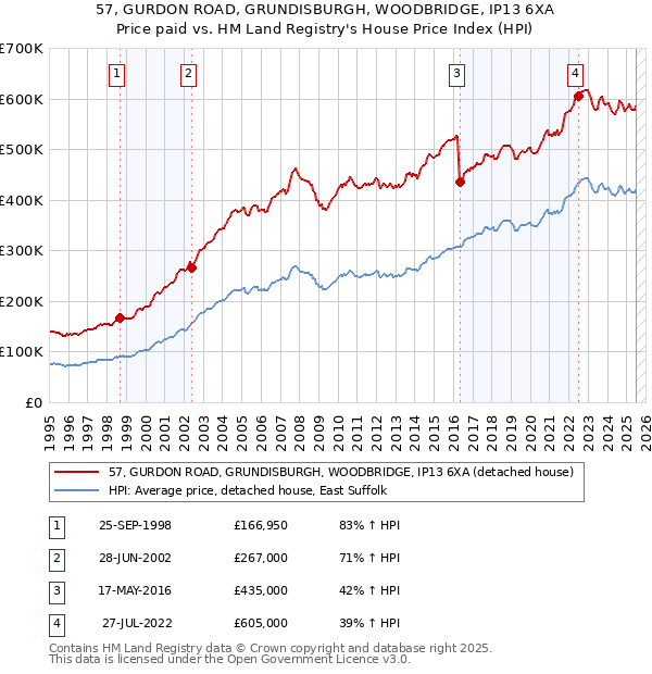 57, GURDON ROAD, GRUNDISBURGH, WOODBRIDGE, IP13 6XA: Price paid vs HM Land Registry's House Price Index