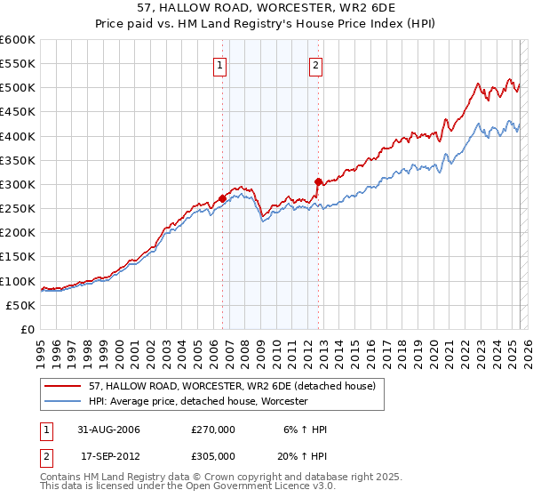 57, HALLOW ROAD, WORCESTER, WR2 6DE: Price paid vs HM Land Registry's House Price Index