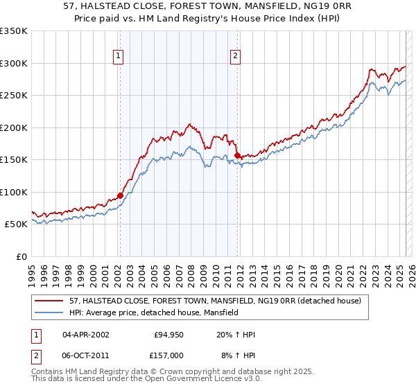 57, HALSTEAD CLOSE, FOREST TOWN, MANSFIELD, NG19 0RR: Price paid vs HM Land Registry's House Price Index