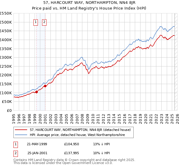 57, HARCOURT WAY, NORTHAMPTON, NN4 8JR: Price paid vs HM Land Registry's House Price Index