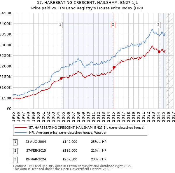 57, HAREBEATING CRESCENT, HAILSHAM, BN27 1JL: Price paid vs HM Land Registry's House Price Index